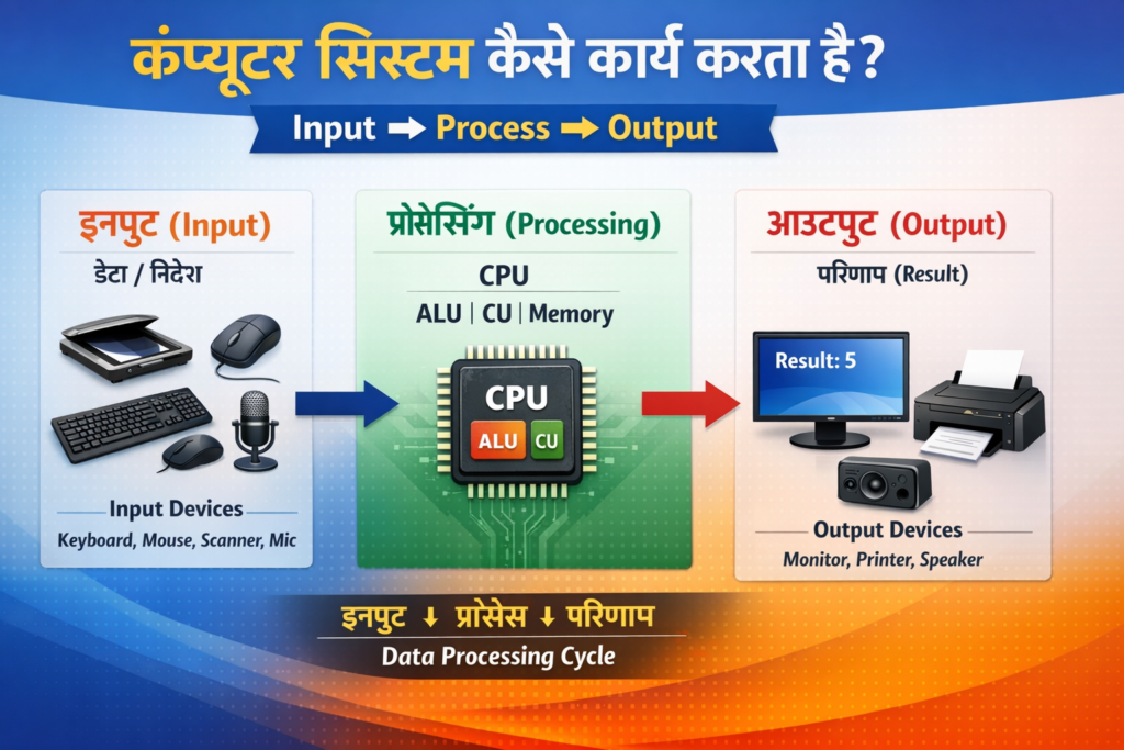 कंप्यूटर सिस्टम कैसे कार्य करता है इसके सिद्धांत (Concept) को समझाइए? Explain the concept of how a computer system works?
